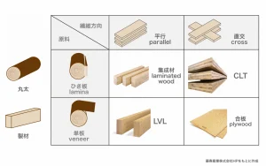 藤寿産業株式会社「木材加工品の種類について」